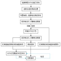 大鸡巴操女人出水视频基于直流电法的煤层增透措施效果快速检验技术